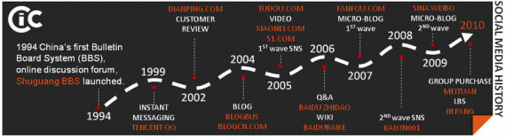 Infographics Social Media in China Evolution