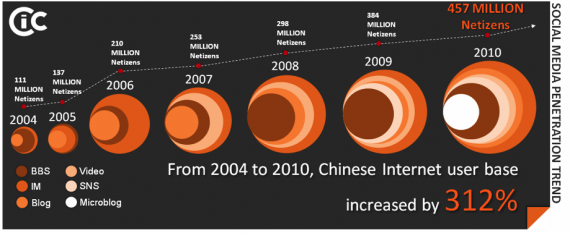 Infographics Social Media China Penetration