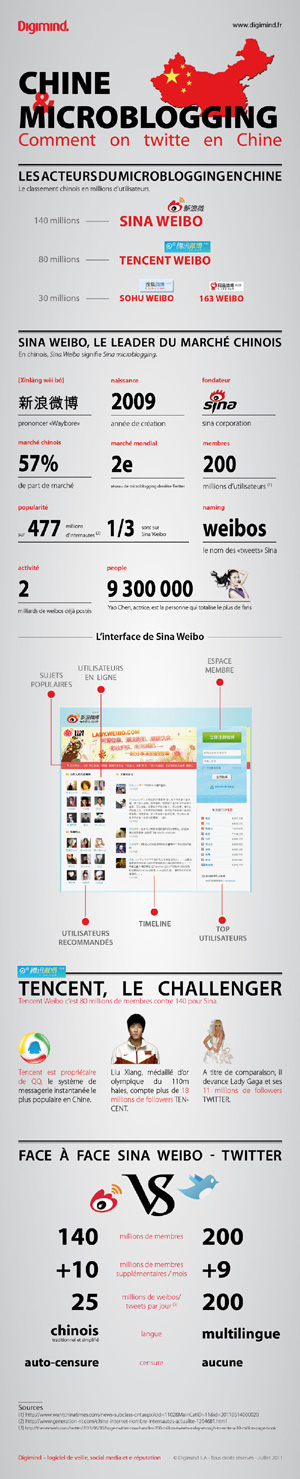 Infographie Microblogging Chine par Digimind